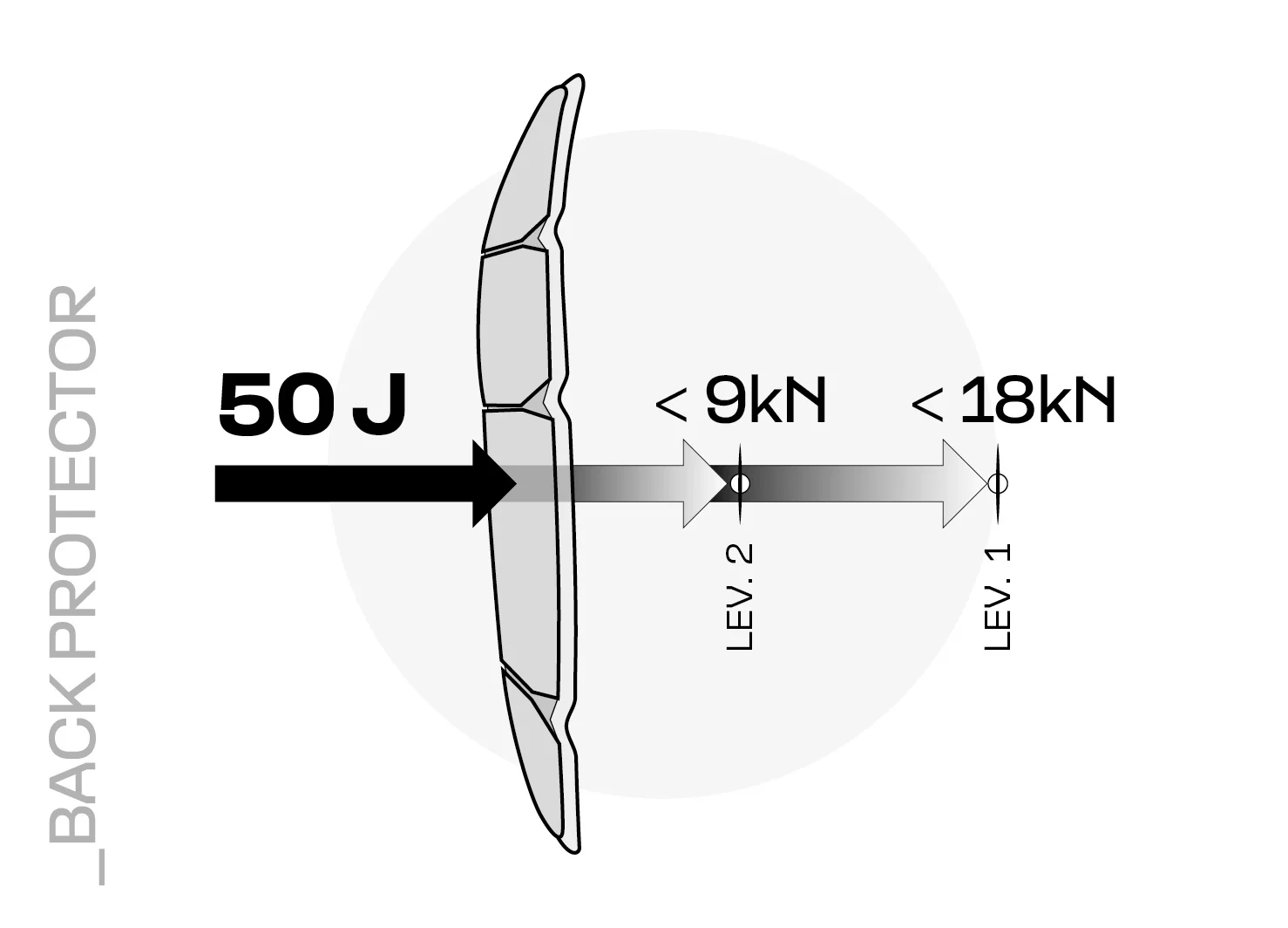 Energy absorption of a Level 1 and Level 2 back protector